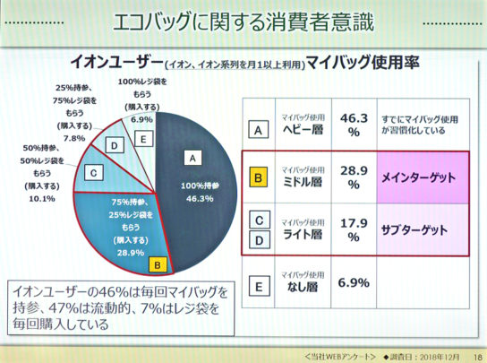 イオンユーザーのマイバッグ使用率