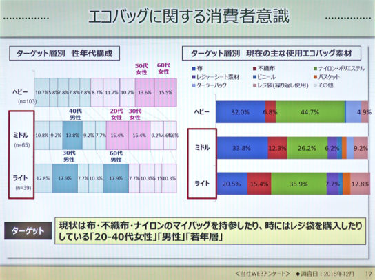 エコバック利用者の性年代構成・主な使用エコバッグ素材