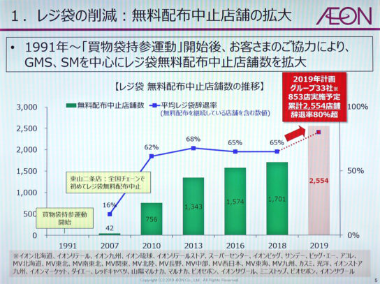 レジ袋無料配布中止店舗の推移