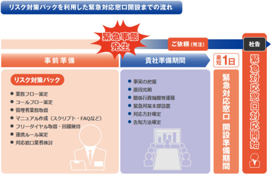 リスク対策パックを利用した緊急対応窓口開設までの流れ