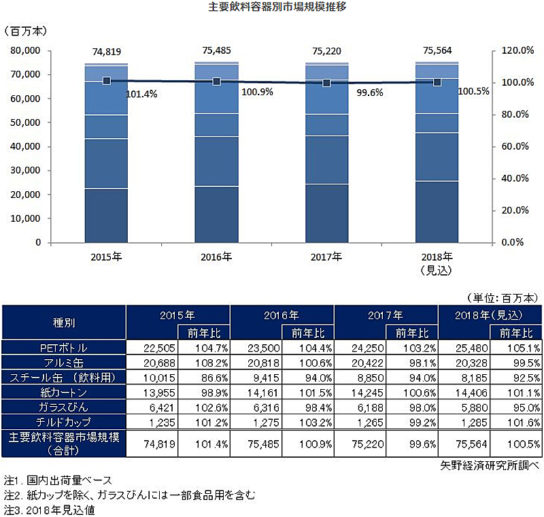 主要飲料容器別市場規模推移