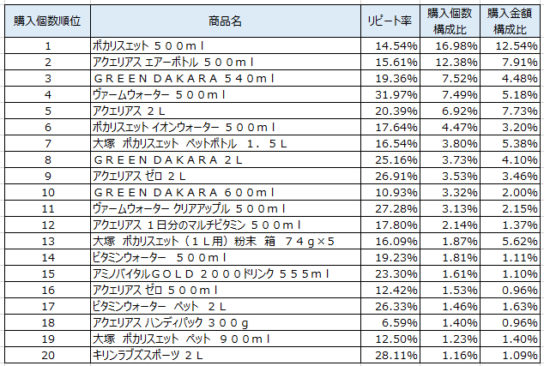 スポーツドリンク　2019年3～5月ランキング（購入個数順）