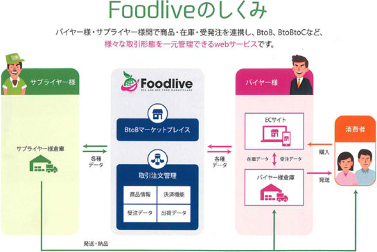 フードライブの仕組み