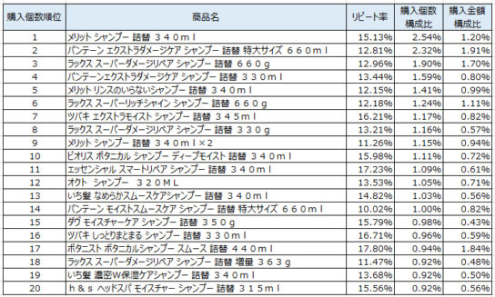 シャンプー　2019年3～5月ランキング（購入個数順）