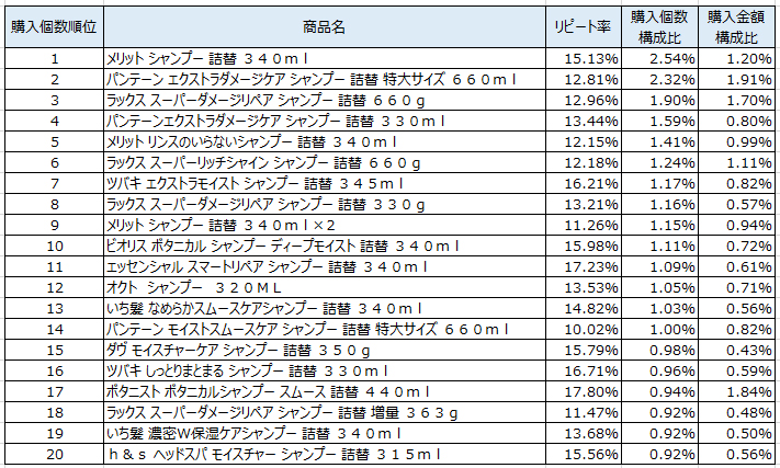 シャンプー 3 5月 花王 メリット が1位 流通ニュース