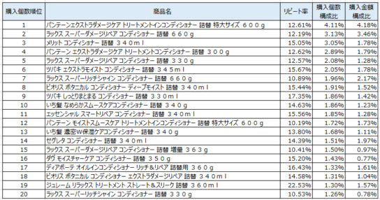 コンディショナー　2019年3～5月ランキング（購入個数順）