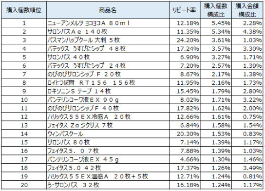 湿布・塗布薬　2019年3～5月ランキング（購入個数順）