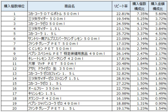 炭酸飲料　2019年3～5月ランキング（購入個数順）