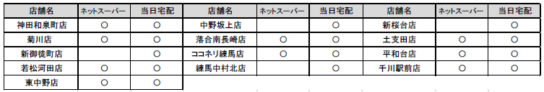 都営大江戸線沿いのネットスーパー実施店舗