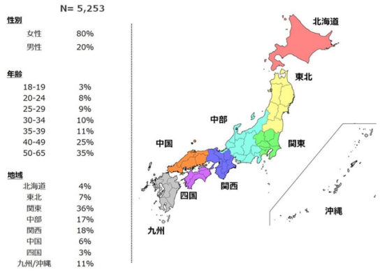 調査サンプルの構成