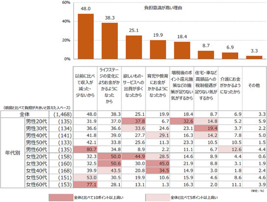 消費増税の負担が大きいと感じる理由は何か