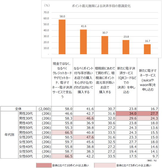 消費税増税後のポイント還元施策で、あなたがとる行動は