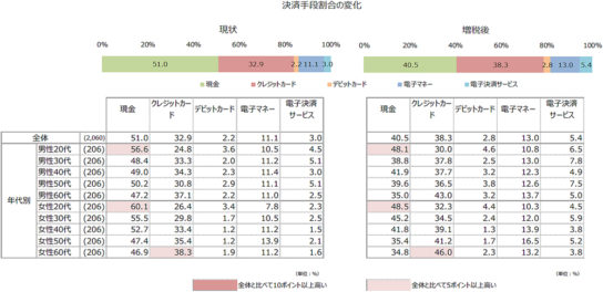 増税後の決済手段の利用割合の変化