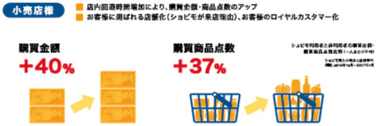 ショピモ利用者の購買金額と購買商品点数