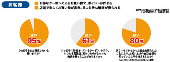 ショピモ利用者の動向