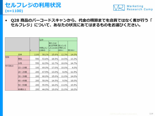 セルフレジの利用状況