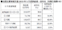 日本生協連／5月の総供給高0.4％減の2139億円、宅配は0.3％減