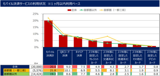 モバイル決済の利用状況