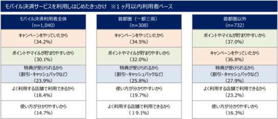 モバイル決済を利用したきっかけ