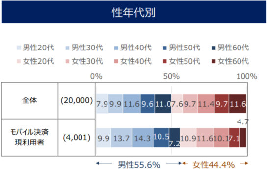 利用者の性年代別