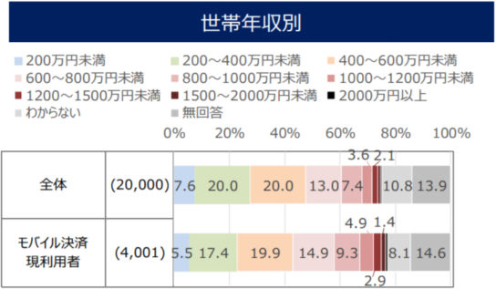 利用者の世帯年収別