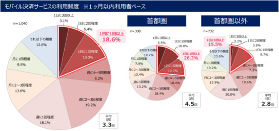 モバイル決済の利用頻度