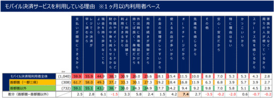 モバイル決済を利用する理由