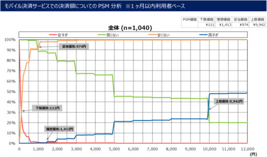 モバイル決済の決裁額についてのPSM分析