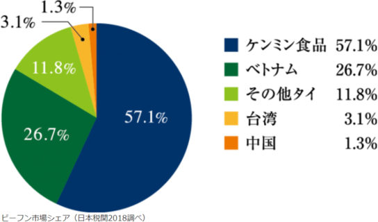 ビーフンの市場シェア