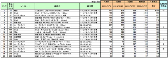 アイスクリームの新商品ランキング