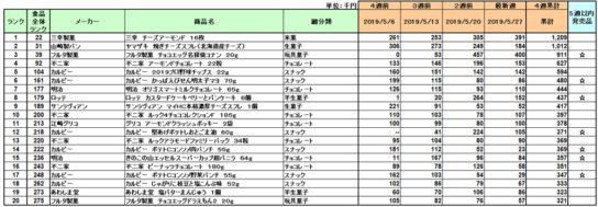 お菓子の新商品ランキング