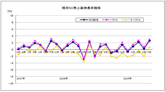 既存SC売上高伸長率推移