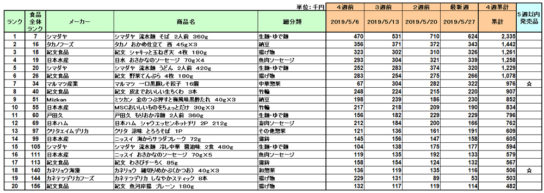 日配品の新商品ランキング