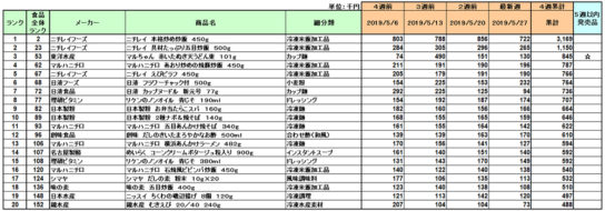 加工食品の新商品ランキング