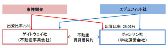 学校運営に投資