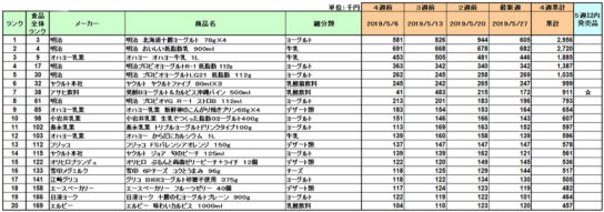 デザート・ヨーグルトの新商品ランキング