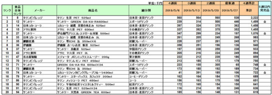 清涼飲料の新商品ランキング