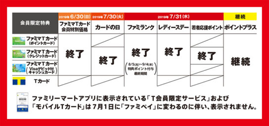 ファミマTカードの会員特典変更の告知