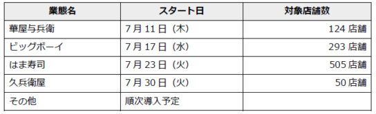 すき家以外の共通ポイント導入予定日