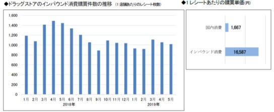 インバウンド消費動向