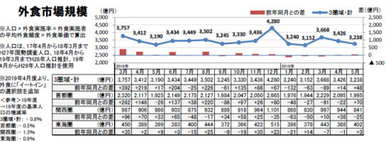 外食市場規模の推移