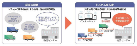 「トラック入荷受付・予約システム」を導入