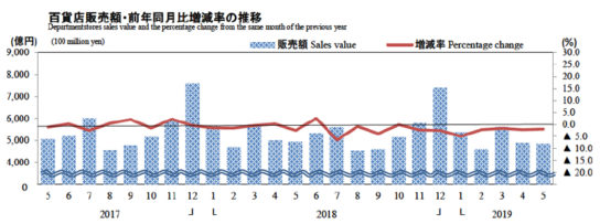 百貨店販売額・前年同月比増減率の推移