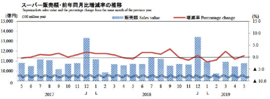 スーパー販売額・前年同月比増減率の推移