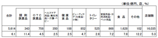 ドラッグストア販売額・前年同月比増減率の推移