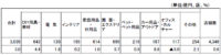 ホームセンター／5月の売上高は3.0％増の3039億円（経産省調べ）