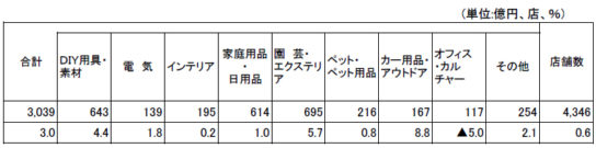 ホームセンター販売額・前年同月比増減率の推移