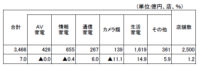 家電大型専門店／5月の売上は7.0％増の3466億円（経産省調べ）
