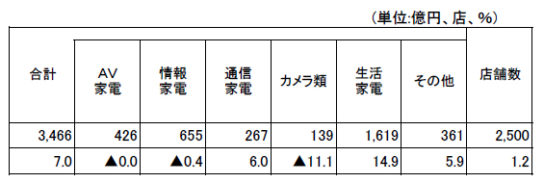 家電大型専門店販売額・前年同月比増減率の推移
