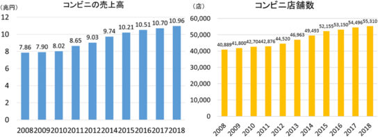 コンビニの売上高と店舗数